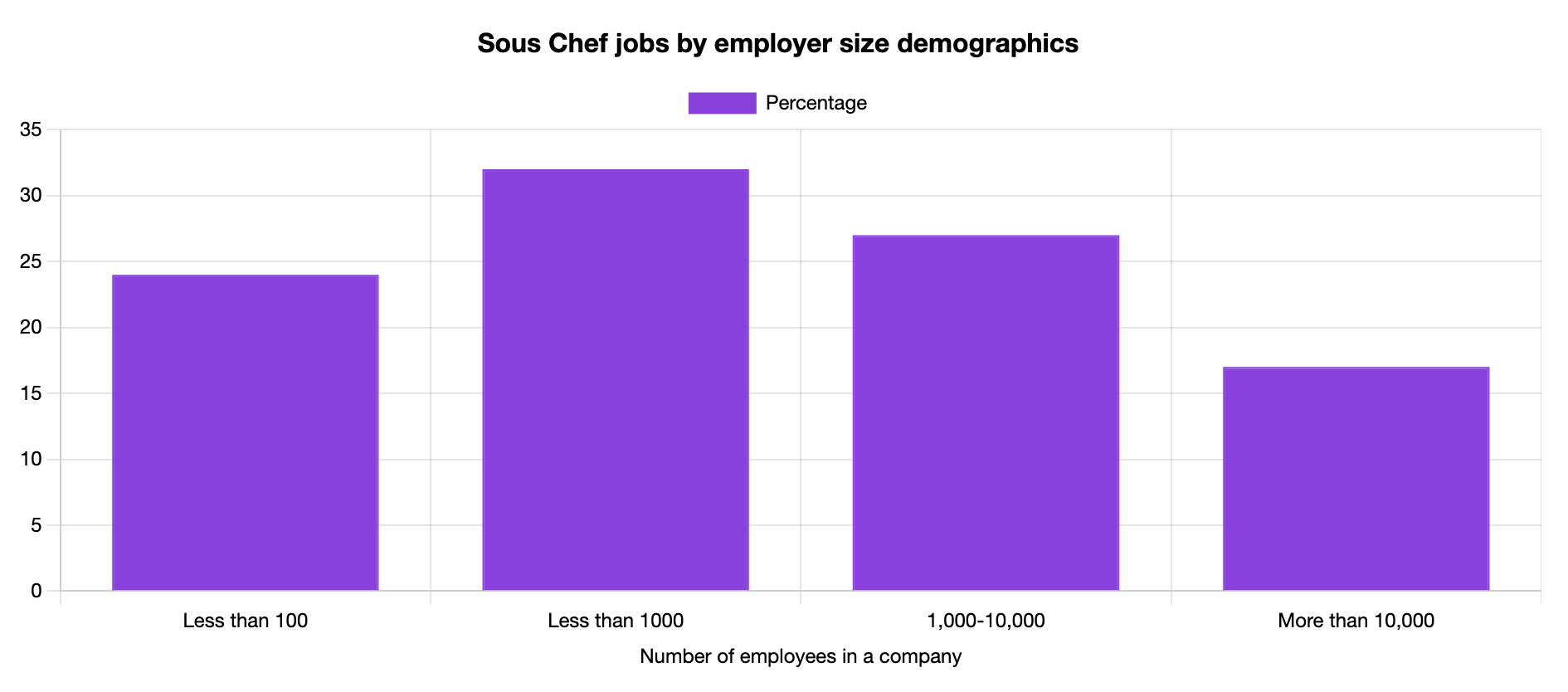 sous chef jobs by company size
